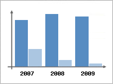 Chiffre d'affaires et Rentabilit