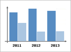 Chiffre d'affaires et Rentabilit