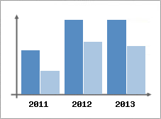 Chiffre d'affaires et Rentabilit