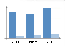 Chiffre d'affaires et Rentabilit
