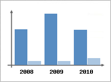 Chiffre d'affaires et Rentabilit