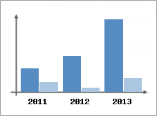 Chiffre d'affaires et Rentabilit