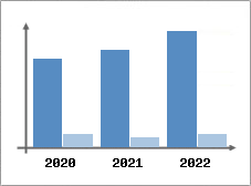 Chiffre d'affaires et Rentabilité