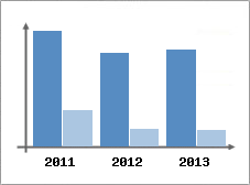 Chiffre d'affaires et Rentabilit