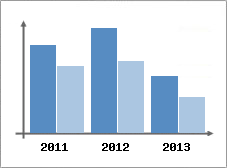 Chiffre d'affaires et Rentabilit