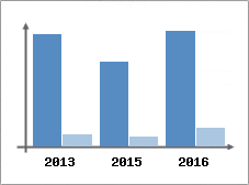 Chiffre d'affaires et Rentabilit