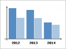 Chiffre d'affaires et Rentabilit