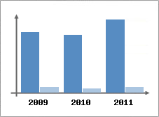 Chiffre d'affaires et Rentabilit