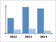 Chiffre d'affaires et Rentabilit
