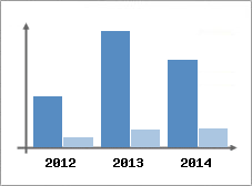 Chiffre d'affaires et Rentabilit