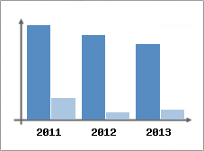 Chiffre d'affaires et Rentabilit