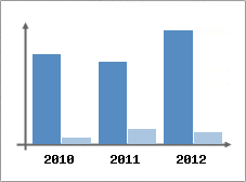 Chiffre d'affaires et Rentabilit