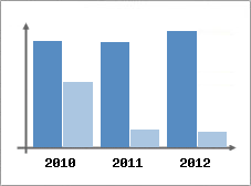 Chiffre d'affaires et Rentabilit