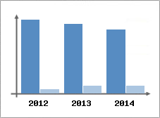 Chiffre d'affaires et Rentabilit