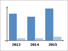 Chiffre d'affaires et Rentabilit