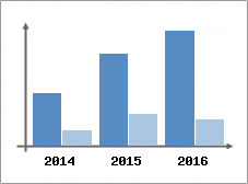 Chiffre d'affaires et Rentabilit