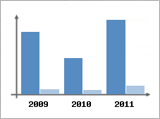 Chiffre d'affaires et Rentabilit