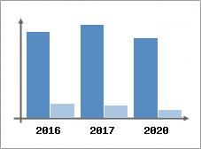 Chiffre d'affaires et Rentabilit