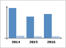 Chiffre d'affaires et Rentabilit