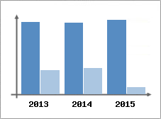 Chiffre d'affaires et Rentabilit