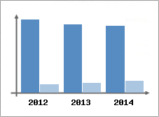 Chiffre d'affaires et Rentabilit