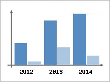 Chiffre d'affaires et Rentabilit