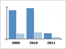 Chiffre d'affaires et Rentabilit