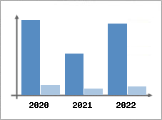 Chiffre d'affaires et Rentabilit