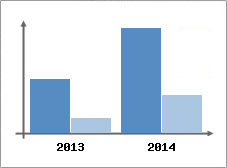 Chiffre d'affaires et Rentabilit