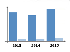 Chiffre d'affaires et Rentabilit