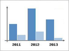 Chiffre d'affaires et Rentabilit
