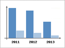 Chiffre d'affaires et Rentabilit