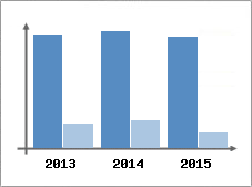 Chiffre d'affaires et Rentabilit