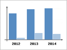 Chiffre d'affaires et Rentabilit