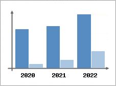 Chiffre d'affaires et Rentabilité