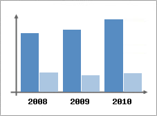 Chiffre d'affaires et Rentabilit