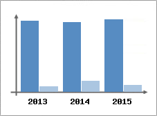 Chiffre d'affaires et Rentabilit