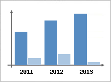 Chiffre d'affaires et Rentabilit