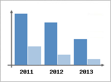 Chiffre d'affaires et Rentabilit