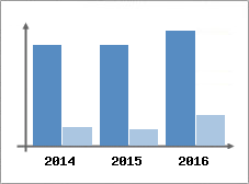 Chiffre d'affaires et Rentabilit