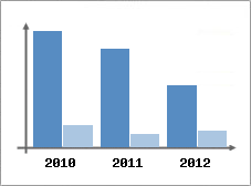 Chiffre d'affaires et Rentabilit