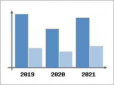 Chiffre d'affaires et Rentabilité