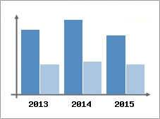 Chiffre d'affaires et Rentabilit