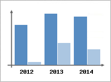 Chiffre d'affaires et Rentabilit