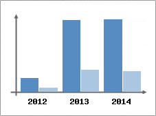 Chiffre d'affaires et Rentabilit