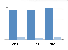 Chiffre d'affaires et Rentabilité