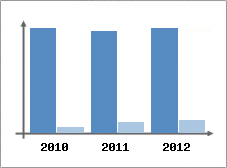 Chiffre d'affaires et Rentabilit