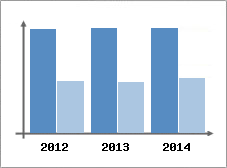 Chiffre d'affaires et Rentabilit