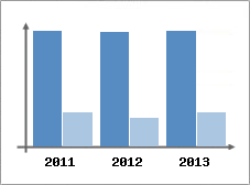 Chiffre d'affaires et Rentabilit