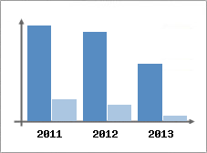 Chiffre d'affaires et Rentabilit